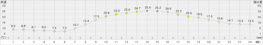 さつま柏原(>2022年05月04日)のアメダスグラフ