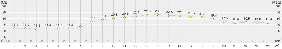 中甑(>2022年05月04日)のアメダスグラフ