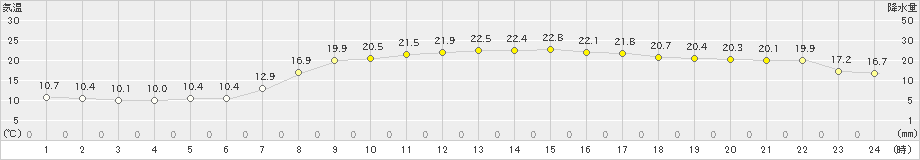 枕崎(>2022年05月04日)のアメダスグラフ