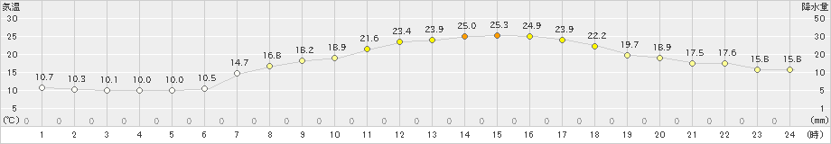 指宿(>2022年05月04日)のアメダスグラフ