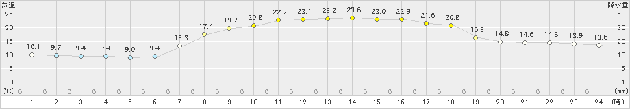 内之浦(>2022年05月04日)のアメダスグラフ