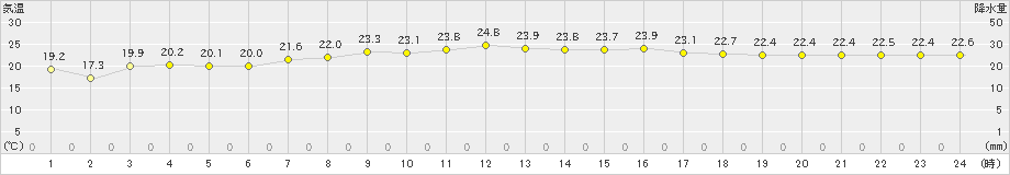 笠利(>2022年05月04日)のアメダスグラフ