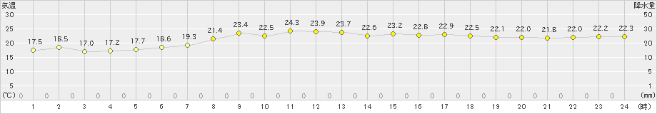 天城(>2022年05月04日)のアメダスグラフ