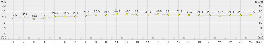 伊仙(>2022年05月04日)のアメダスグラフ