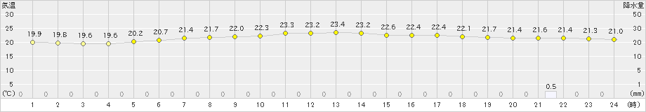 与論島(>2022年05月04日)のアメダスグラフ