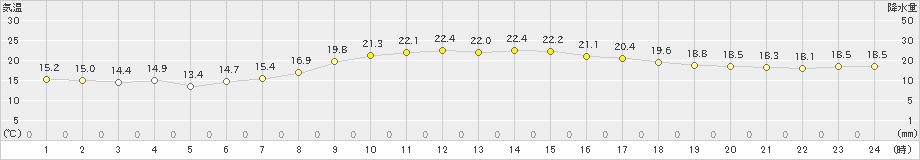 小林(>2022年05月05日)のアメダスグラフ