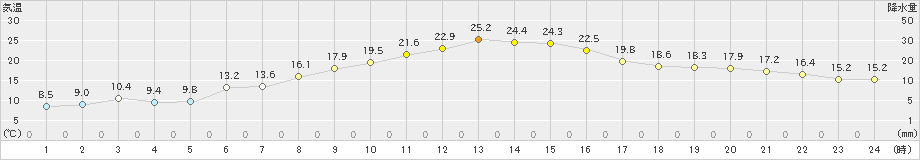 寿都(>2022年05月06日)のアメダスグラフ