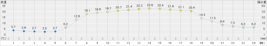 喜茂別(>2022年05月06日)のアメダスグラフ