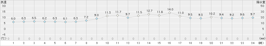 太田(>2022年05月06日)のアメダスグラフ