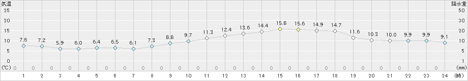 苫小牧(>2022年05月06日)のアメダスグラフ