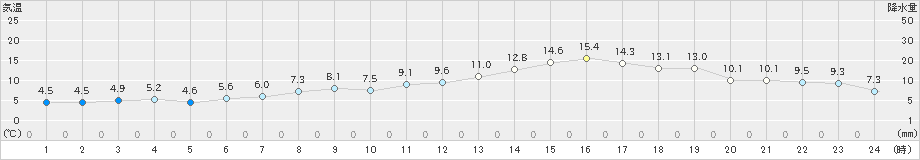 白老(>2022年05月06日)のアメダスグラフ