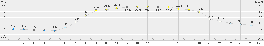 日高(>2022年05月06日)のアメダスグラフ