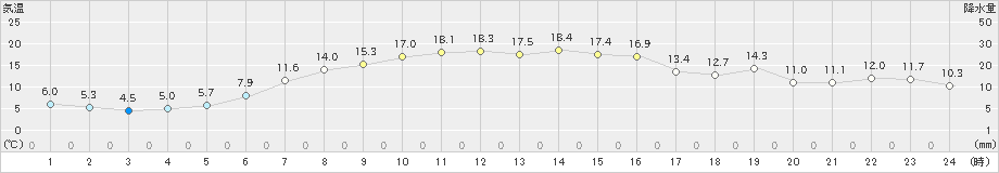 日高門別(>2022年05月06日)のアメダスグラフ