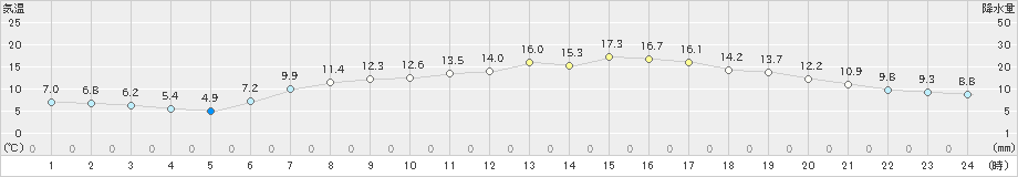 木古内(>2022年05月06日)のアメダスグラフ