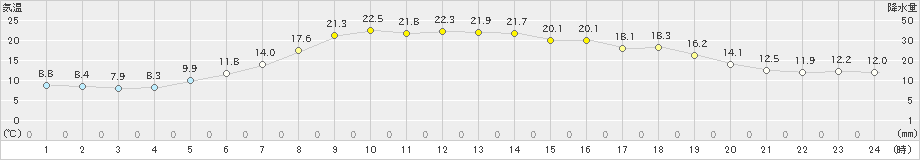 せたな(>2022年05月06日)のアメダスグラフ