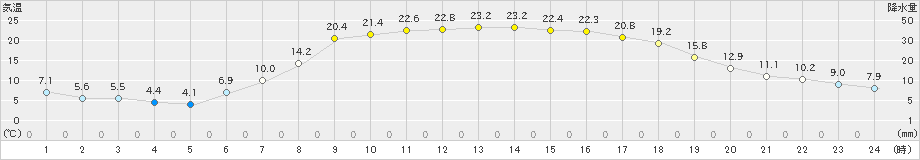 今金(>2022年05月06日)のアメダスグラフ