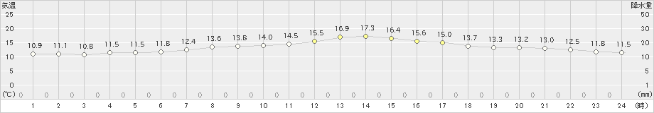 奥尻(>2022年05月06日)のアメダスグラフ