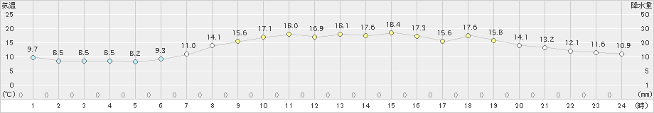 江差(>2022年05月06日)のアメダスグラフ