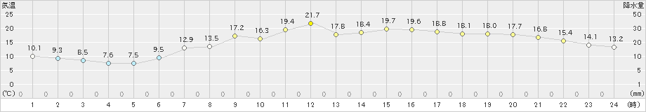 青森(>2022年05月06日)のアメダスグラフ