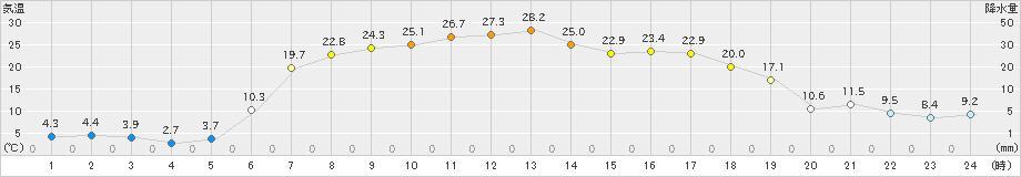 青森大谷(>2022年05月06日)のアメダスグラフ