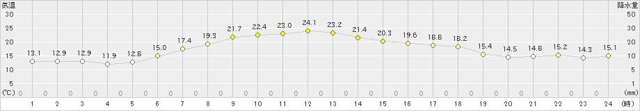 八森(>2022年05月06日)のアメダスグラフ