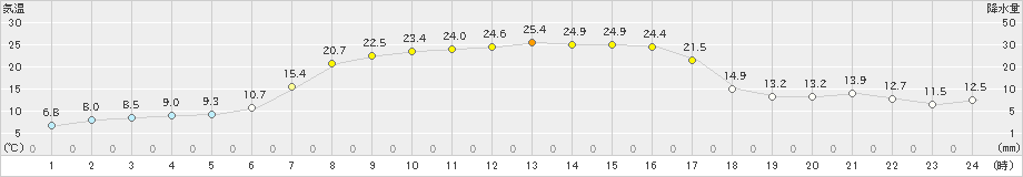 八幡平(>2022年05月06日)のアメダスグラフ