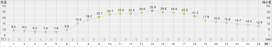 蔵王(>2022年05月06日)のアメダスグラフ