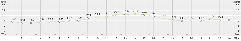 飛島(>2022年05月06日)のアメダスグラフ