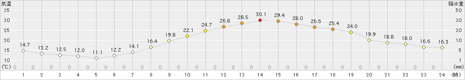 山形(>2022年05月06日)のアメダスグラフ