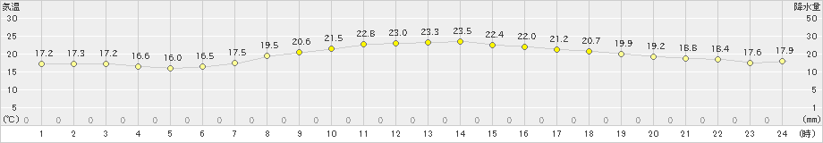 名古屋(>2022年05月06日)のアメダスグラフ