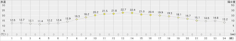 新城(>2022年05月06日)のアメダスグラフ