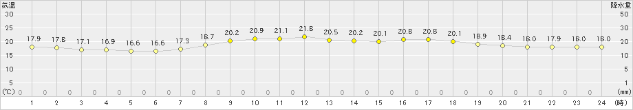 セントレア(>2022年05月06日)のアメダスグラフ