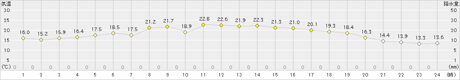 弾崎(>2022年05月06日)のアメダスグラフ