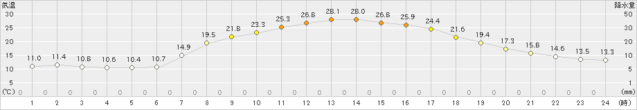 十日町(>2022年05月06日)のアメダスグラフ