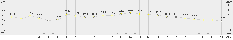 糸魚川(>2022年05月06日)のアメダスグラフ