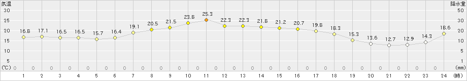 関山(>2022年05月06日)のアメダスグラフ