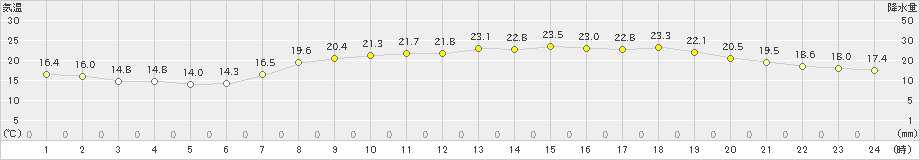 金沢(>2022年05月06日)のアメダスグラフ