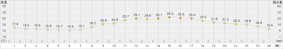 越廼(>2022年05月06日)のアメダスグラフ