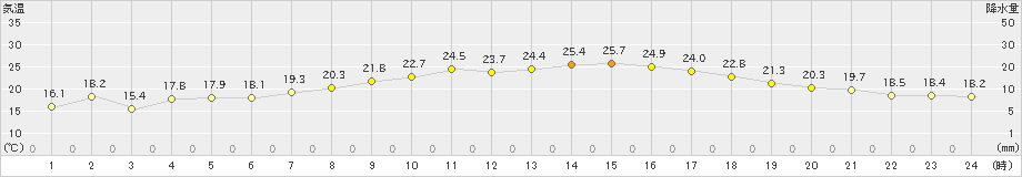 美浜(>2022年05月06日)のアメダスグラフ