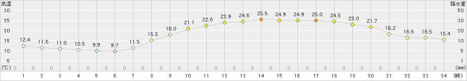 三次(>2022年05月06日)のアメダスグラフ