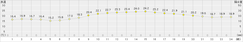 大竹(>2022年05月06日)のアメダスグラフ