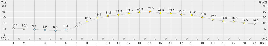 瑞穂(>2022年05月06日)のアメダスグラフ