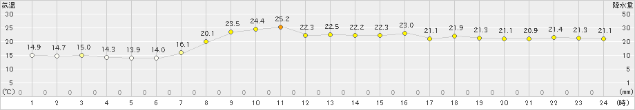 益田(>2022年05月06日)のアメダスグラフ