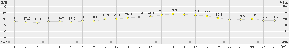 四国中央(>2022年05月06日)のアメダスグラフ