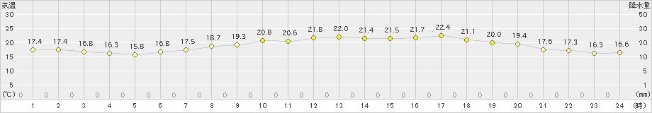 安芸(>2022年05月06日)のアメダスグラフ