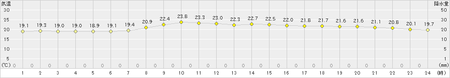 油谷(>2022年05月06日)のアメダスグラフ