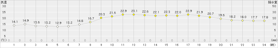 玖珂(>2022年05月06日)のアメダスグラフ