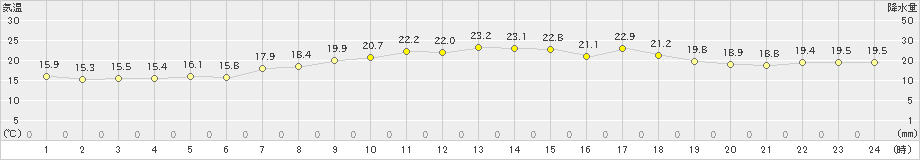 石田(>2022年05月06日)のアメダスグラフ