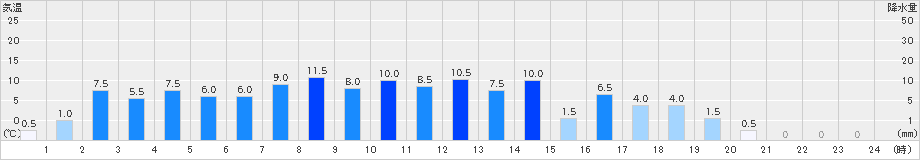 都農(>2022年05月06日)のアメダスグラフ