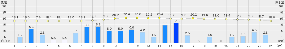 志布志(>2022年05月06日)のアメダスグラフ